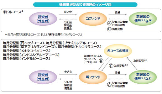 図：通貨選択型の投資信託のイメージ図