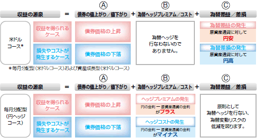 図：通貨選択型の投資信託の収益源