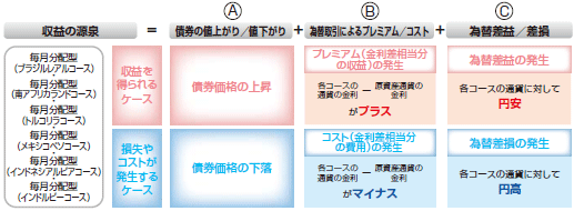 図：通貨選択型の投資信託の収益源