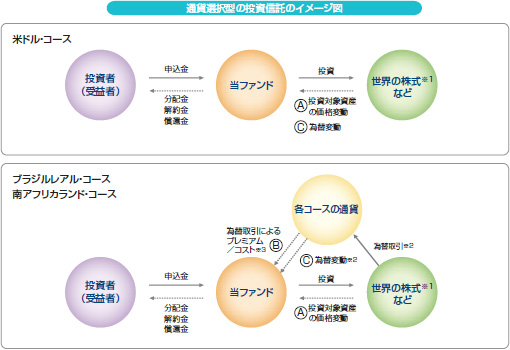 図：通貨選択型の投資信託の収益源