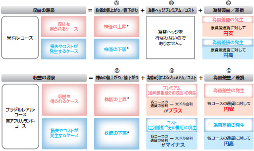 図：通貨選択型の投資信託のイメージ図