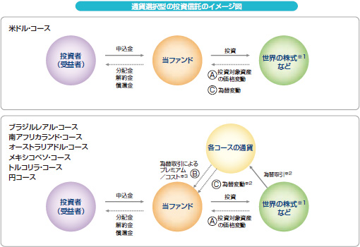 図：通貨選択型の投資信託のイメージ図