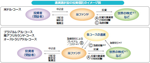 図：通貨選択型の投資信託のイメージ図