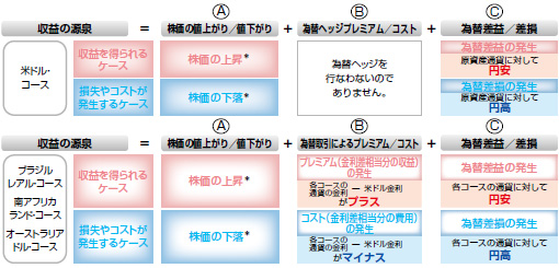 図：通貨選択型の投資信託の収益源