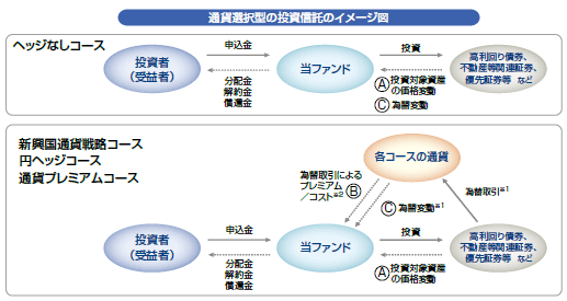 図：通貨選択型の投資信託のイメージ図