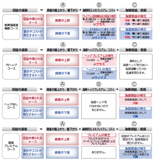 図：通貨選択型の投資信託の収益源