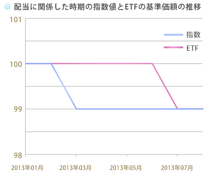 配当に関係した時期の指数値とETFの基準価額の推移