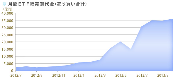 月間ＥＴＦ総売買代金（売り買い合計）