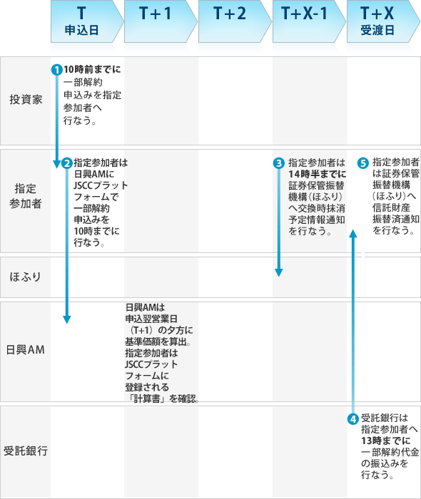 現金拠出型ETFの交換