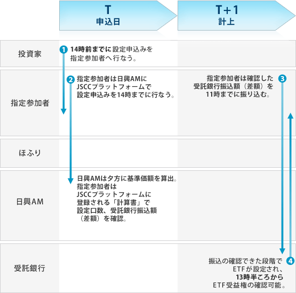 現金拠出型ETFの設定
