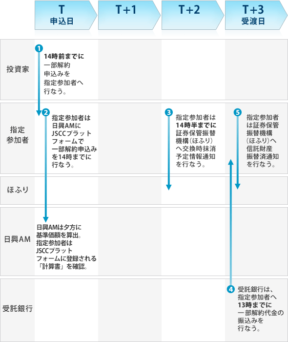 現金拠出型ETFの解約