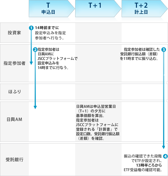 現金拠出型ETFの設定