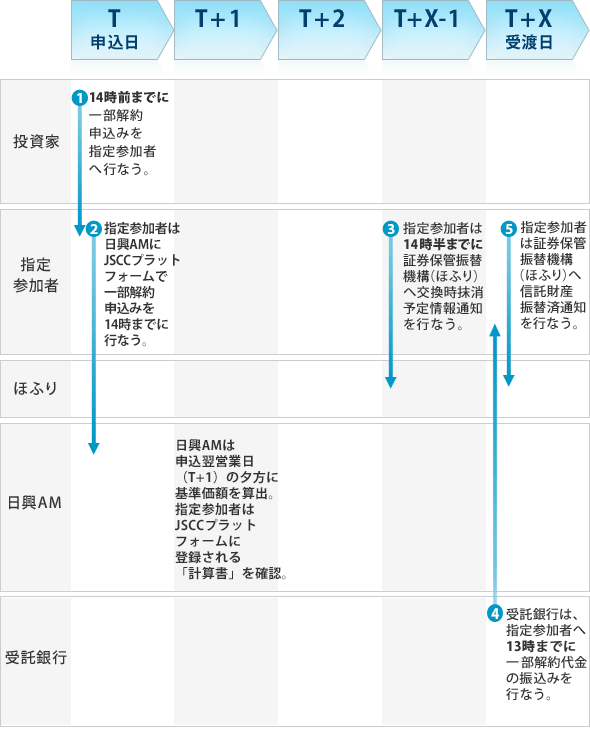 現金拠出型ETFの交換