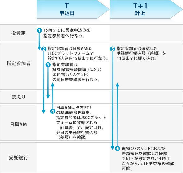 現物(バスケット)拠出型ETFの設定