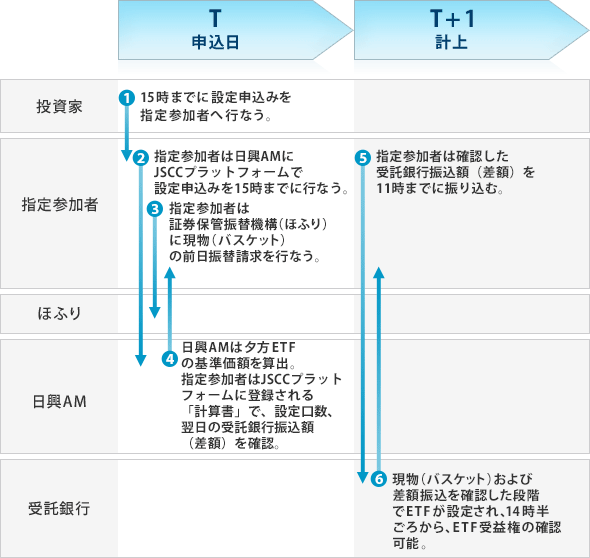 現物（バスケット）拠出型ETFの設定