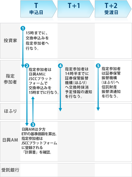 現物(バスケット)拠出型ETFの交換