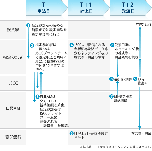 現物(バスケット)拠出型ETFの設定(JSCC債務負担有無区分あり)