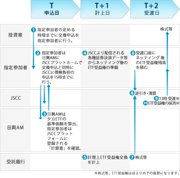 現物（バスケット）拠出型ETFの交換（JSCC債務負担有無区分あり）