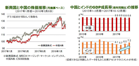 新興国と中国の株価推移（円換算ベース）／中国とインドのGDP成長率（前年同期比）の推移