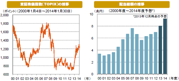 東証株価指数（TOPIX）の推移/配当総額の推移