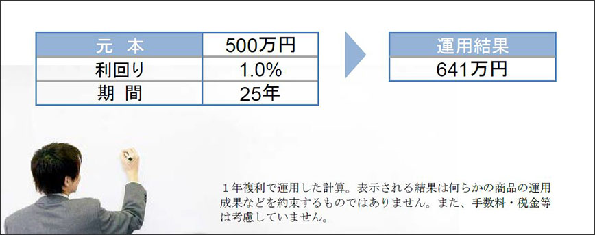 500万円×25年×1.0％