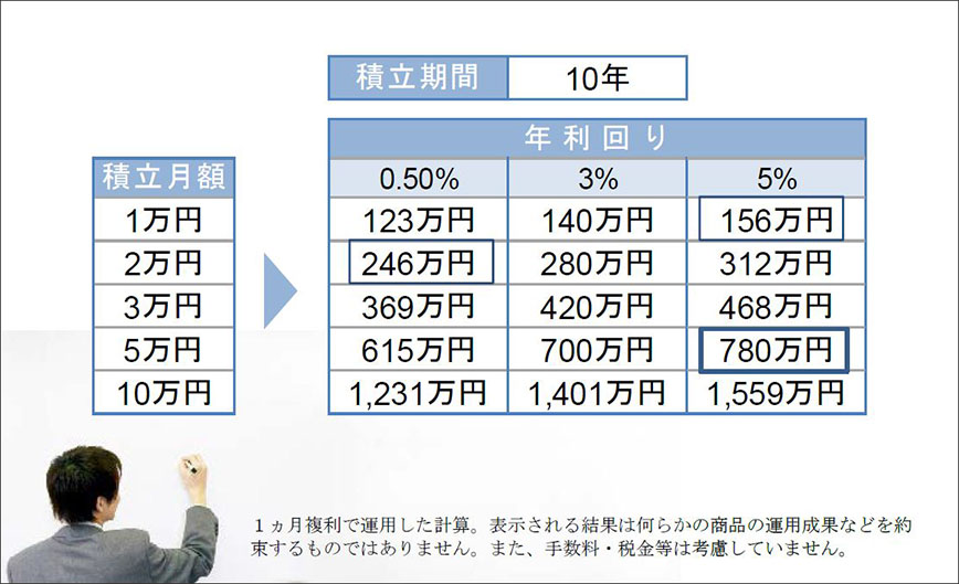 図：本気の積立