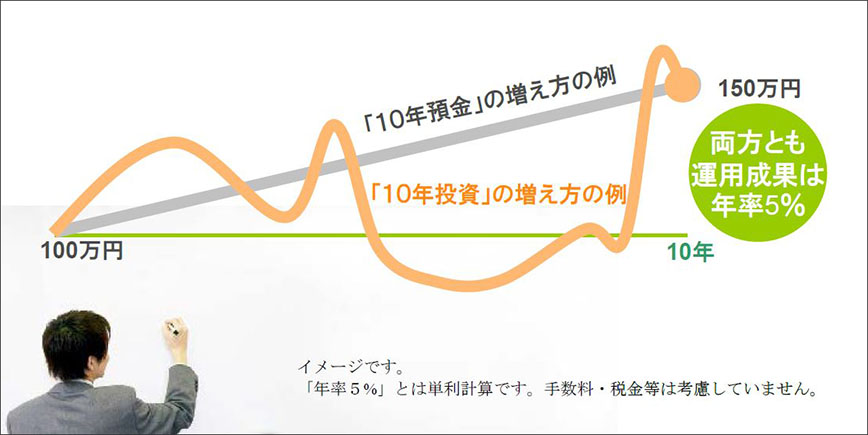 図：「10年預金」「10年投資」の増え方の例