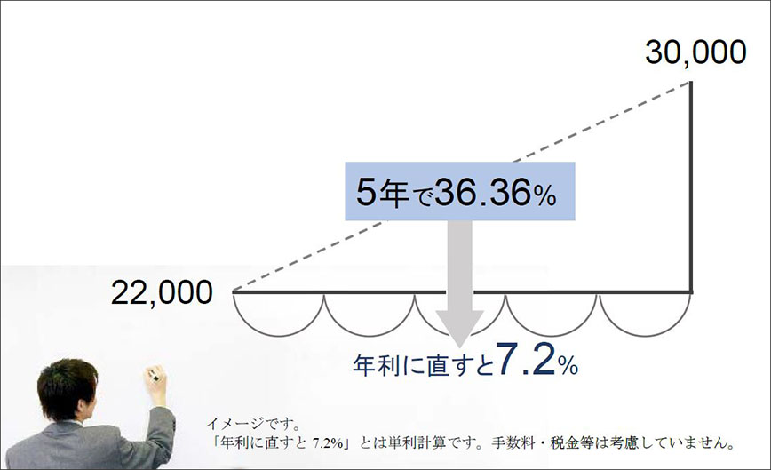 イメージ：日経平均への投資