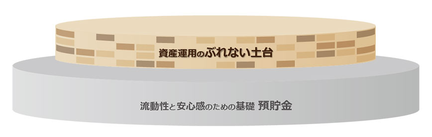 図：預貯金+資産運用のぶれない土台