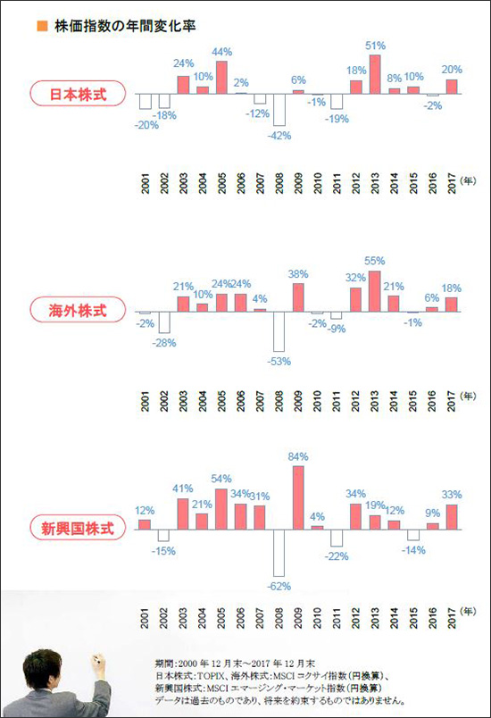 株価指数の年間変化率