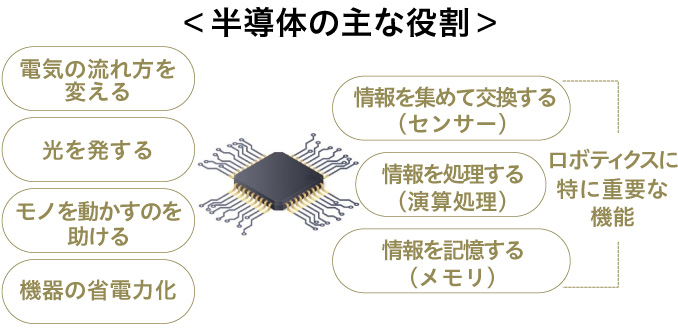 半導体の主な役割