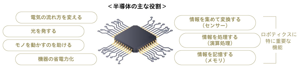 半導体の主な役割