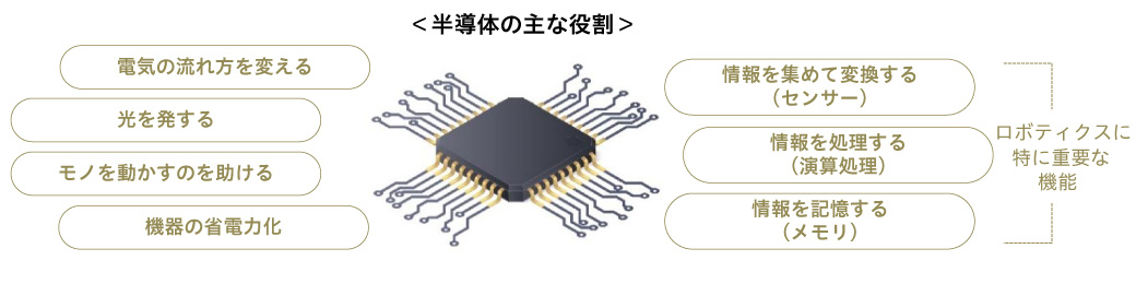 半導体の主な役割