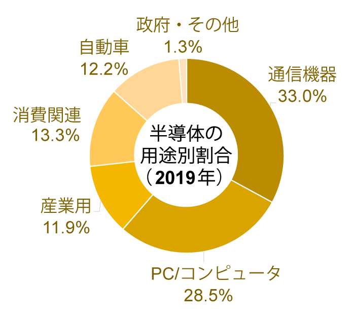 半導体の用途別割合（2019年）