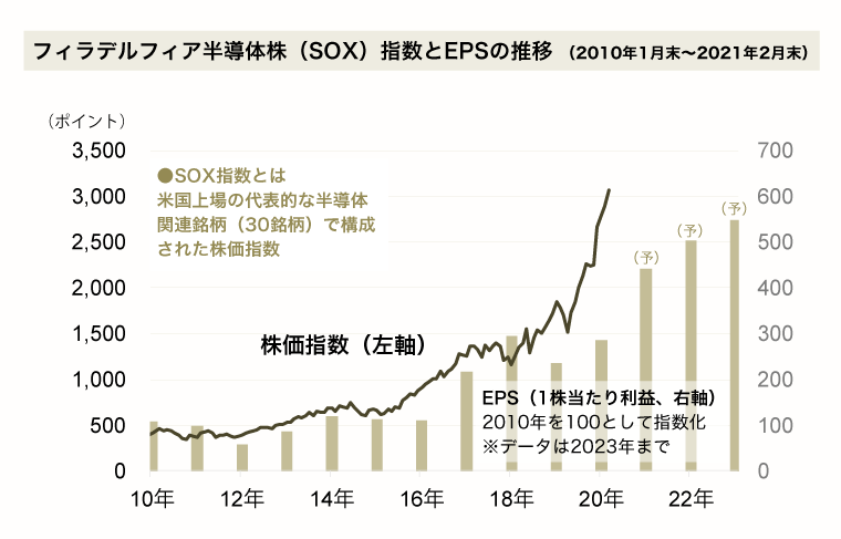 フィラデルフィア半導体株（SOX）指数とEPSの推移