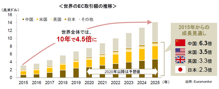 ECは今後も拡大の見通し