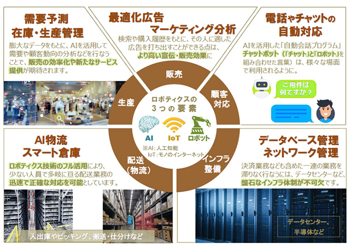 小売ビジネスを支えるロボティクス技術（例）