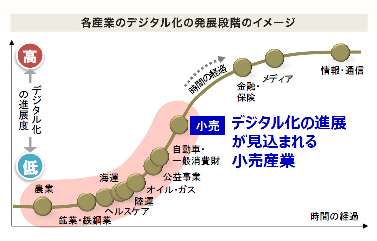 各産業のデジタル化の発展段階のイメージ