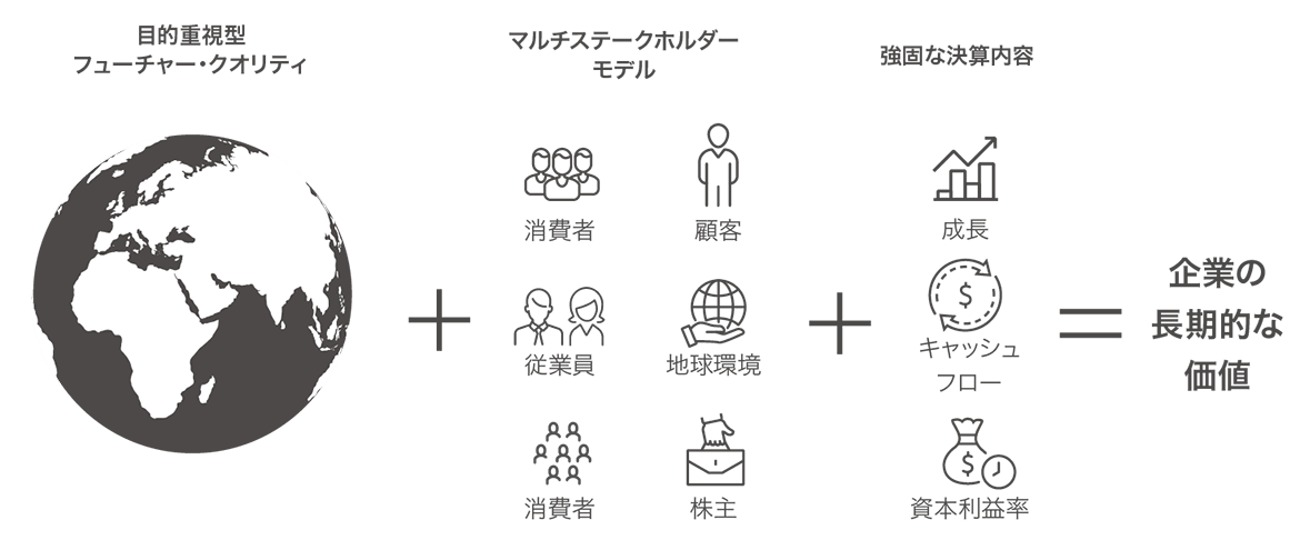 Infographic describing how we derive long term value from purpose-led future quality, a multi-stakehoder model and strong financial performance.