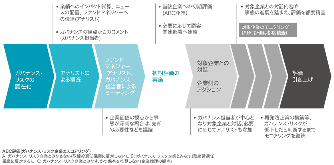 Infographic describing how we handle firms with governance risk.