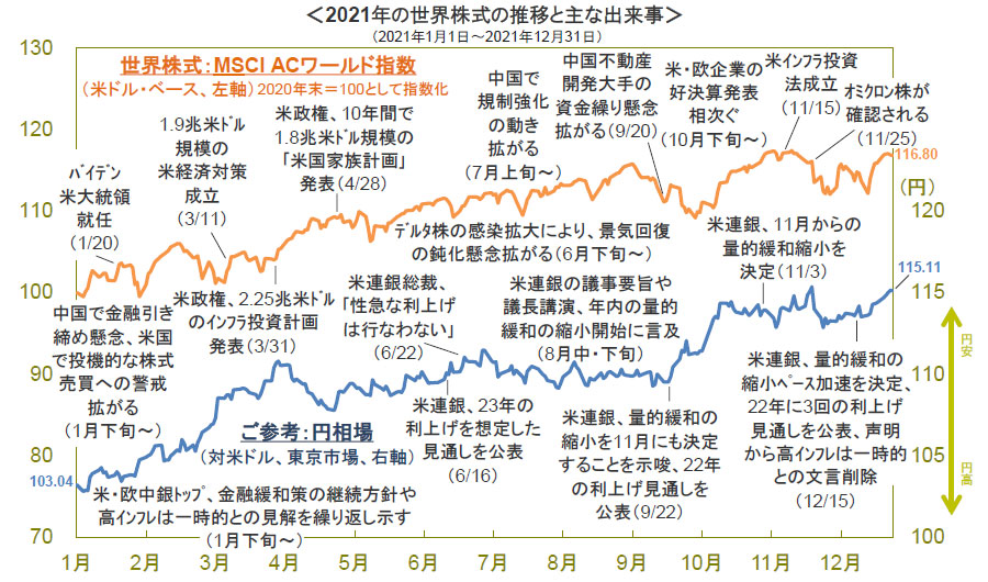 【図表】2021年の世界株式の推移と主な出来事