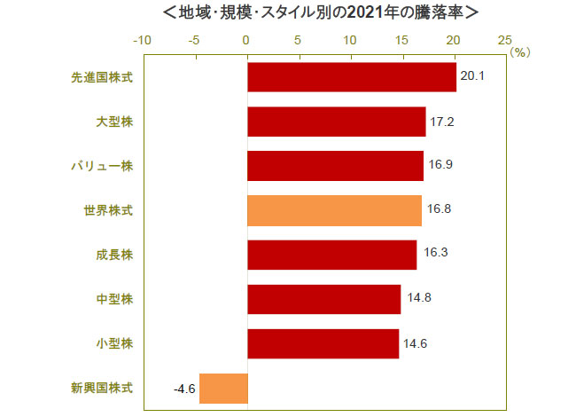 【図表】地域・規模・スタイル別の2021年の騰落率