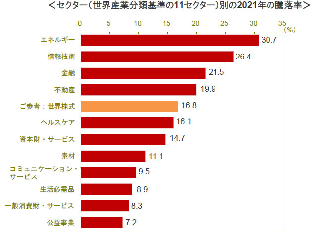 【図表】セクター(世界産業分類基準の11セクター)別の2021年の騰落率