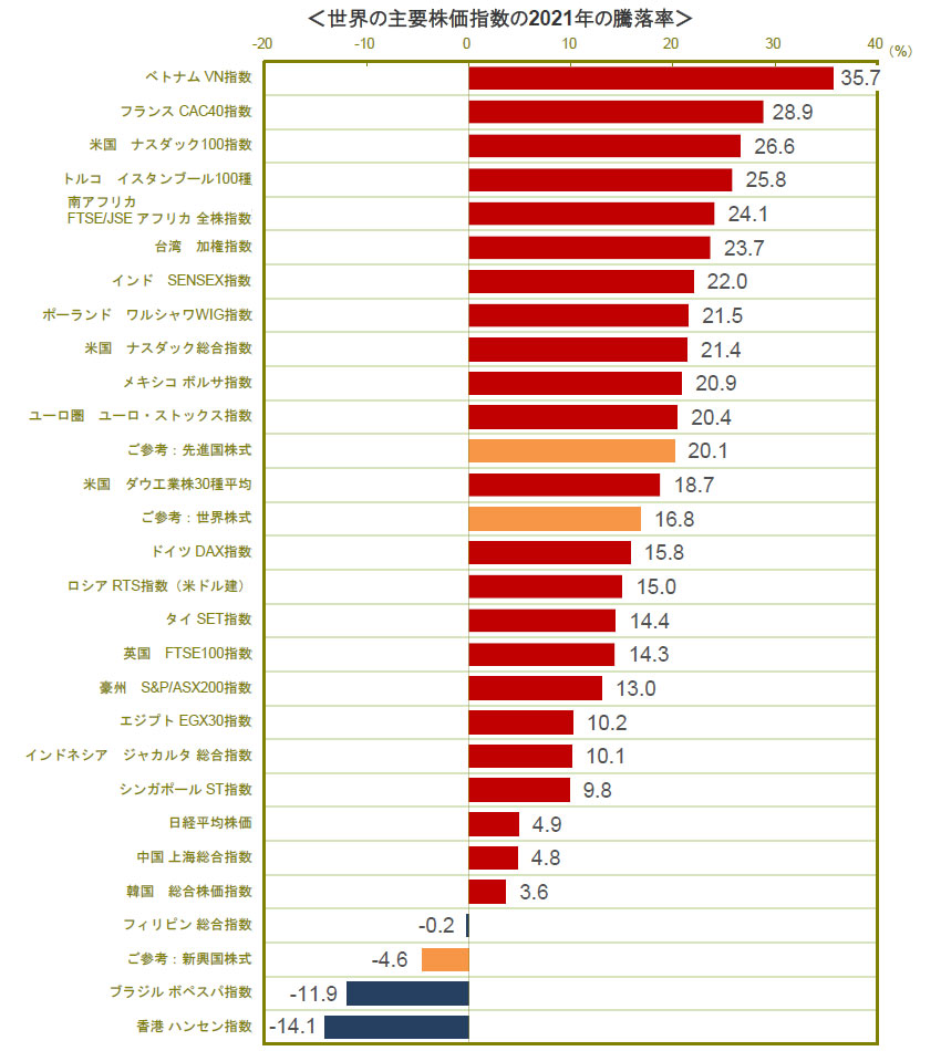 【図表】世界の主要株価指数の2021年の騰落率