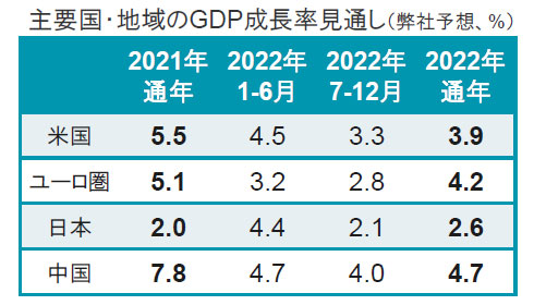 【図表】主要国・地域のGDP成長率見通し(弊社予想、%)