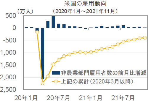 【図表】米国の雇用動向