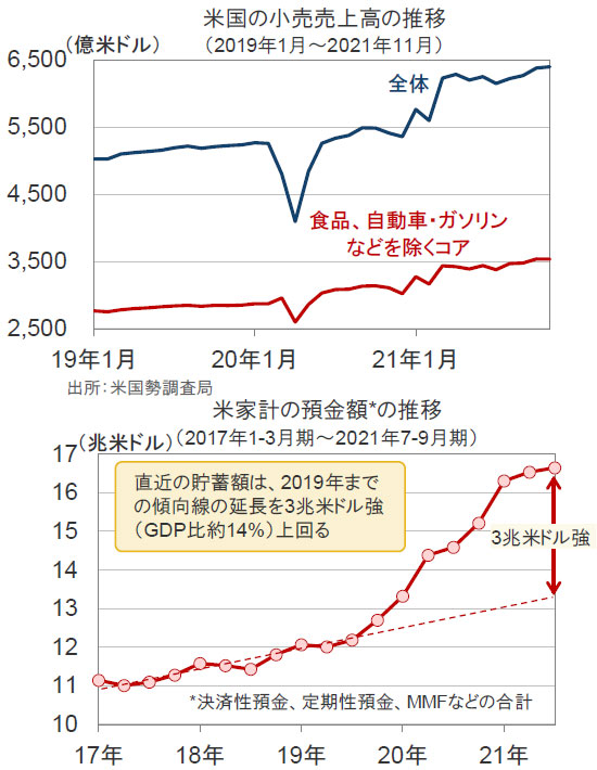 【図表】[上図]米国の小売売上高の推移、[下図]米家計の預金額の推移