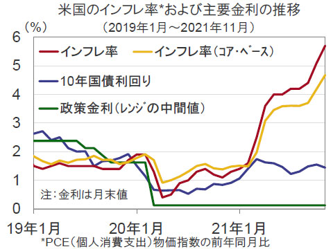 【図表】米国のインフレ率および主要金利の推移