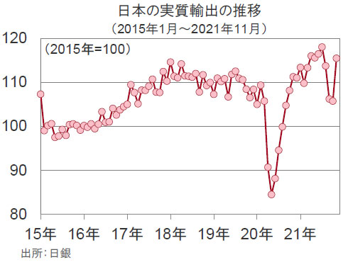 【図表】日本の実質輸出の推移