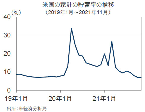 【図表】米国の家計の貯蓄率の推移